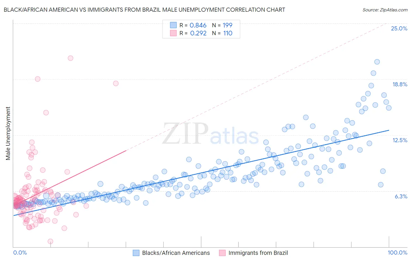 Black/African American vs Immigrants from Brazil Male Unemployment