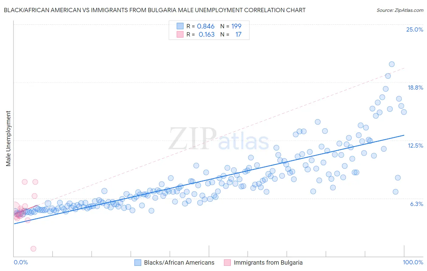 Black/African American vs Immigrants from Bulgaria Male Unemployment