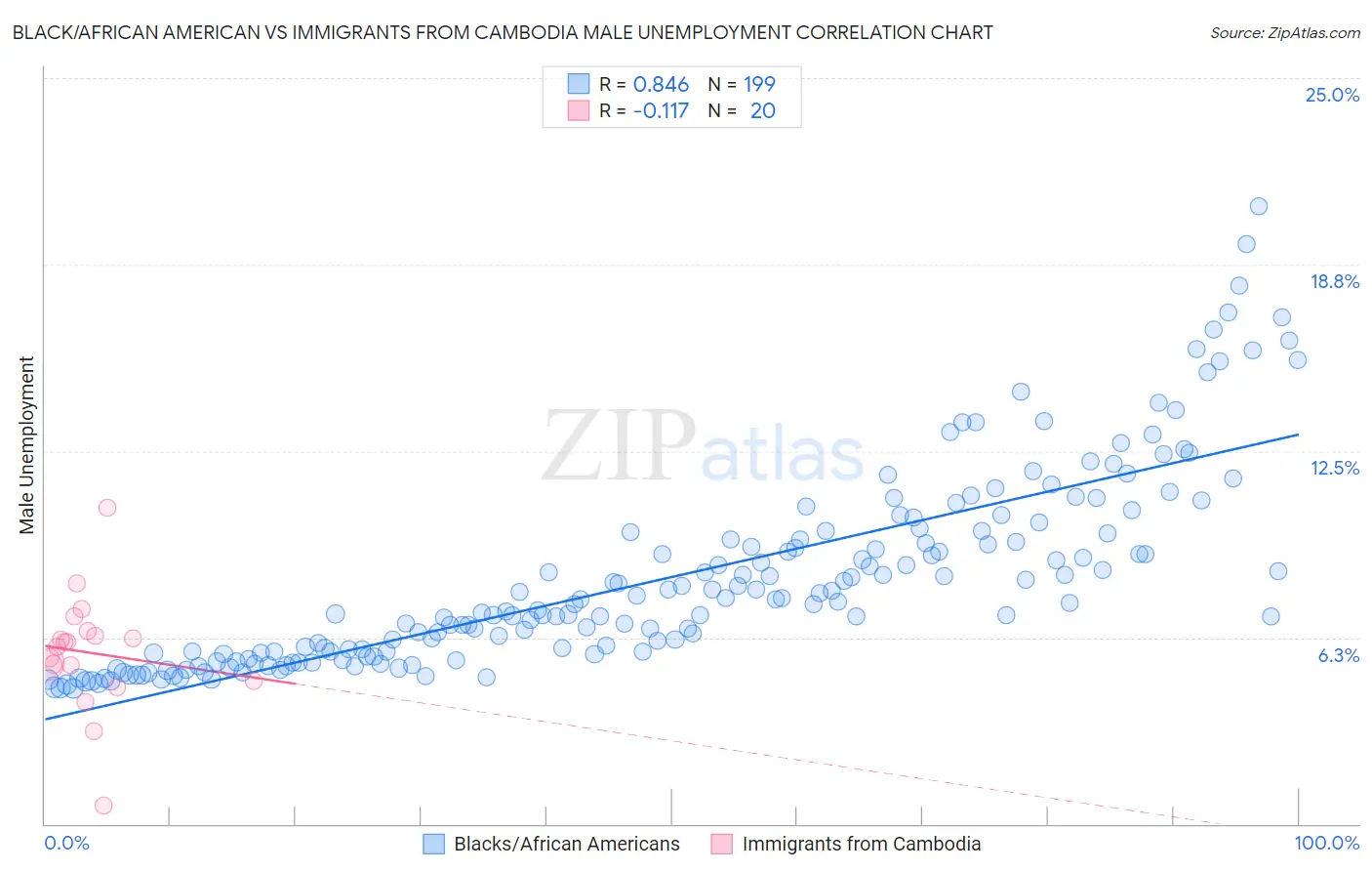 Black/African American vs Immigrants from Cambodia Male Unemployment