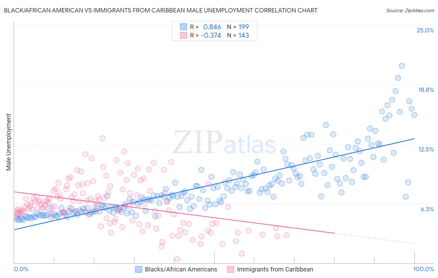 Black/African American vs Immigrants from Caribbean Male Unemployment