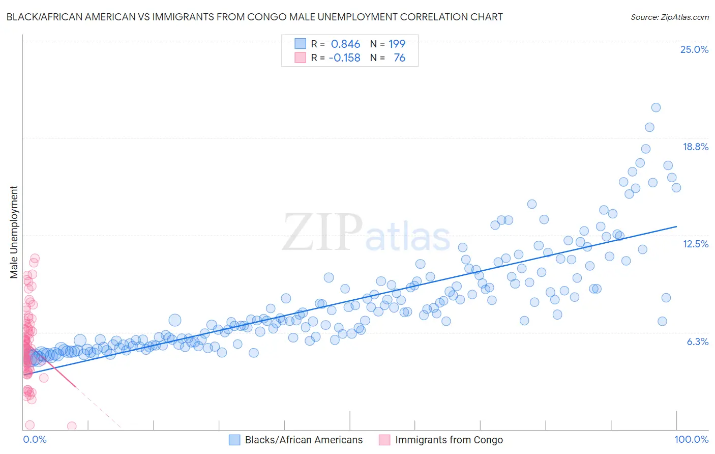 Black/African American vs Immigrants from Congo Male Unemployment