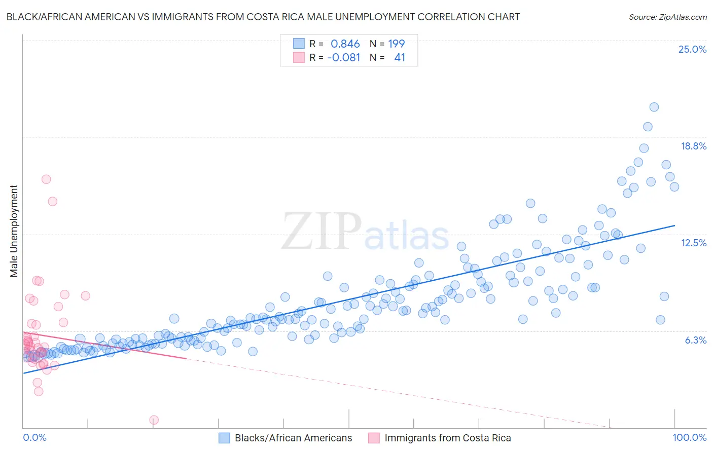 Black/African American vs Immigrants from Costa Rica Male Unemployment