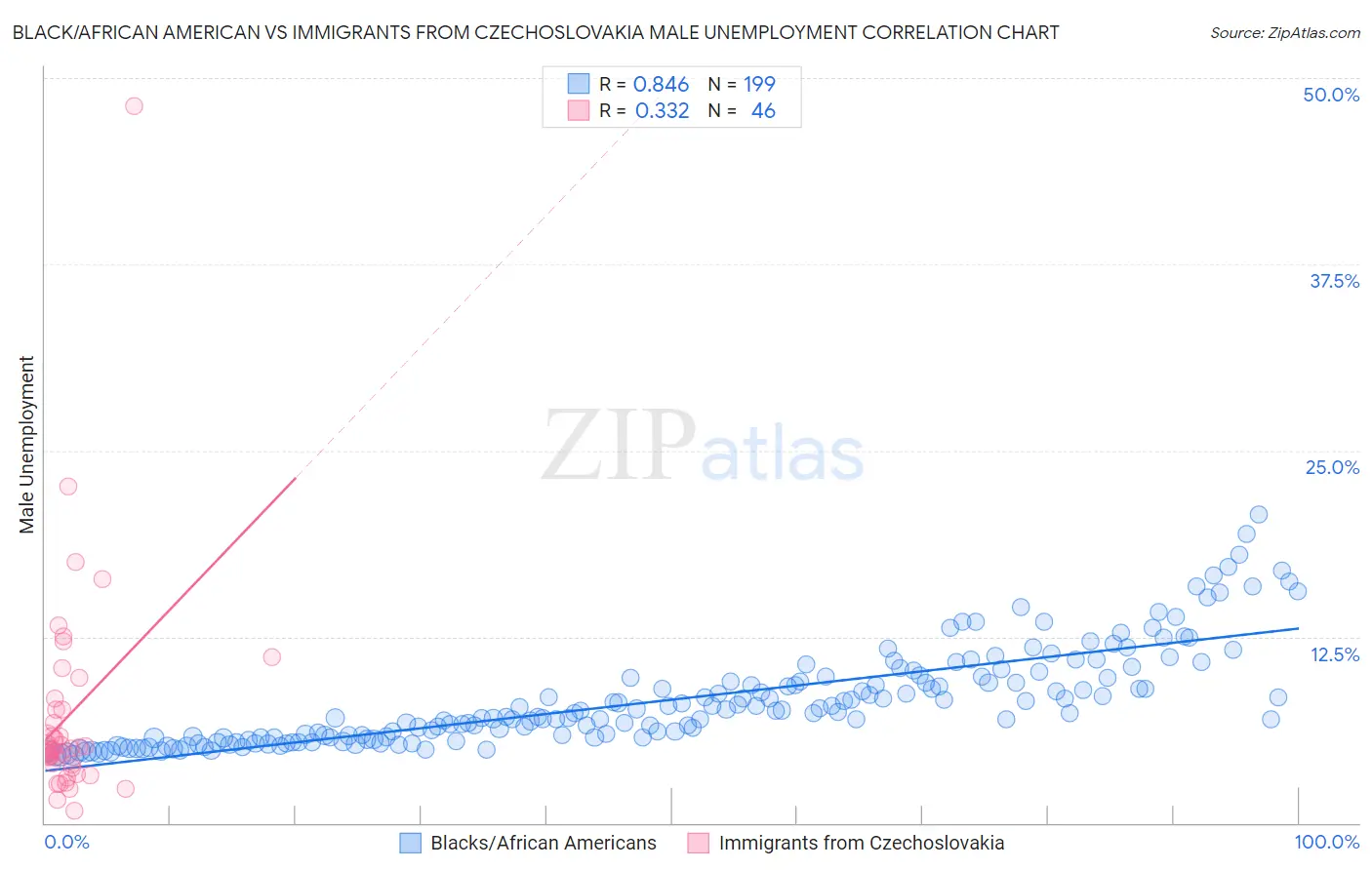 Black/African American vs Immigrants from Czechoslovakia Male Unemployment