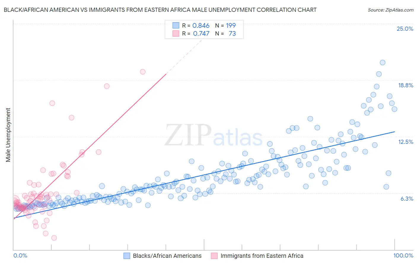 Black/African American vs Immigrants from Eastern Africa Male Unemployment