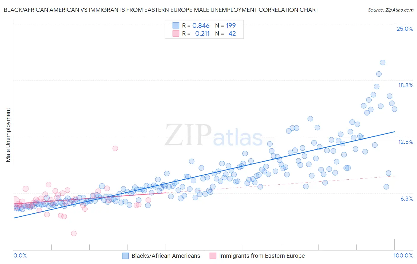 Black/African American vs Immigrants from Eastern Europe Male Unemployment