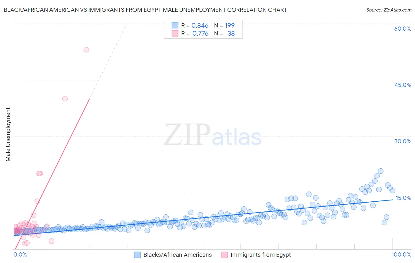 Black/African American vs Immigrants from Egypt Male Unemployment