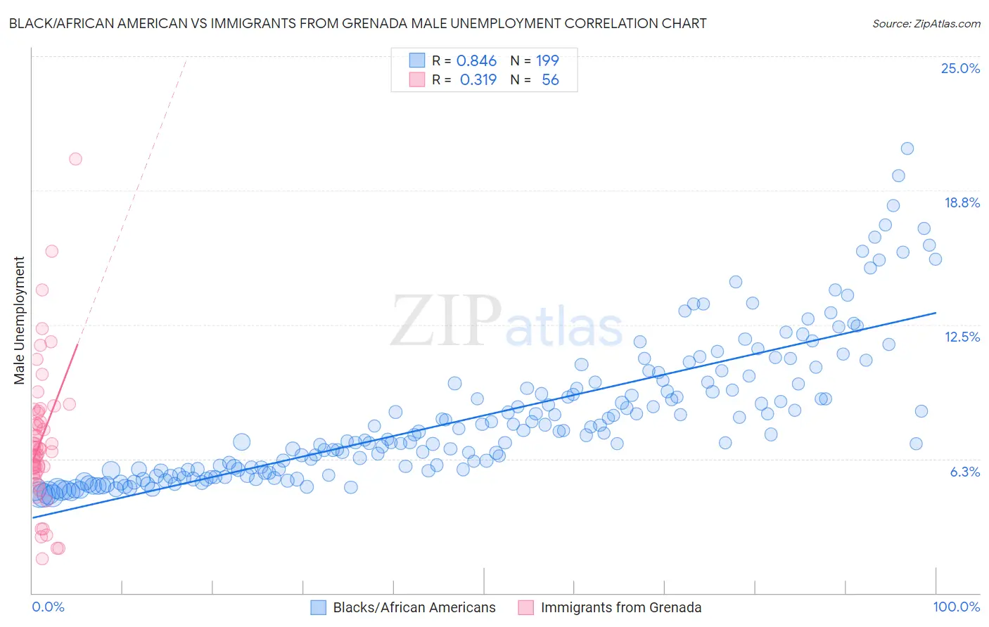 Black/African American vs Immigrants from Grenada Male Unemployment