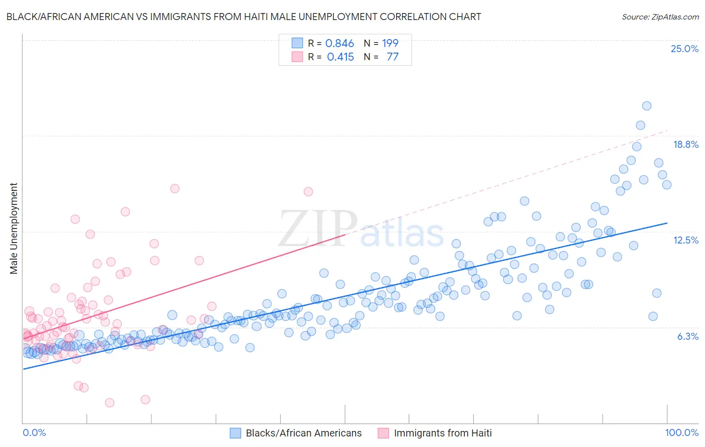 Black/African American vs Immigrants from Haiti Male Unemployment