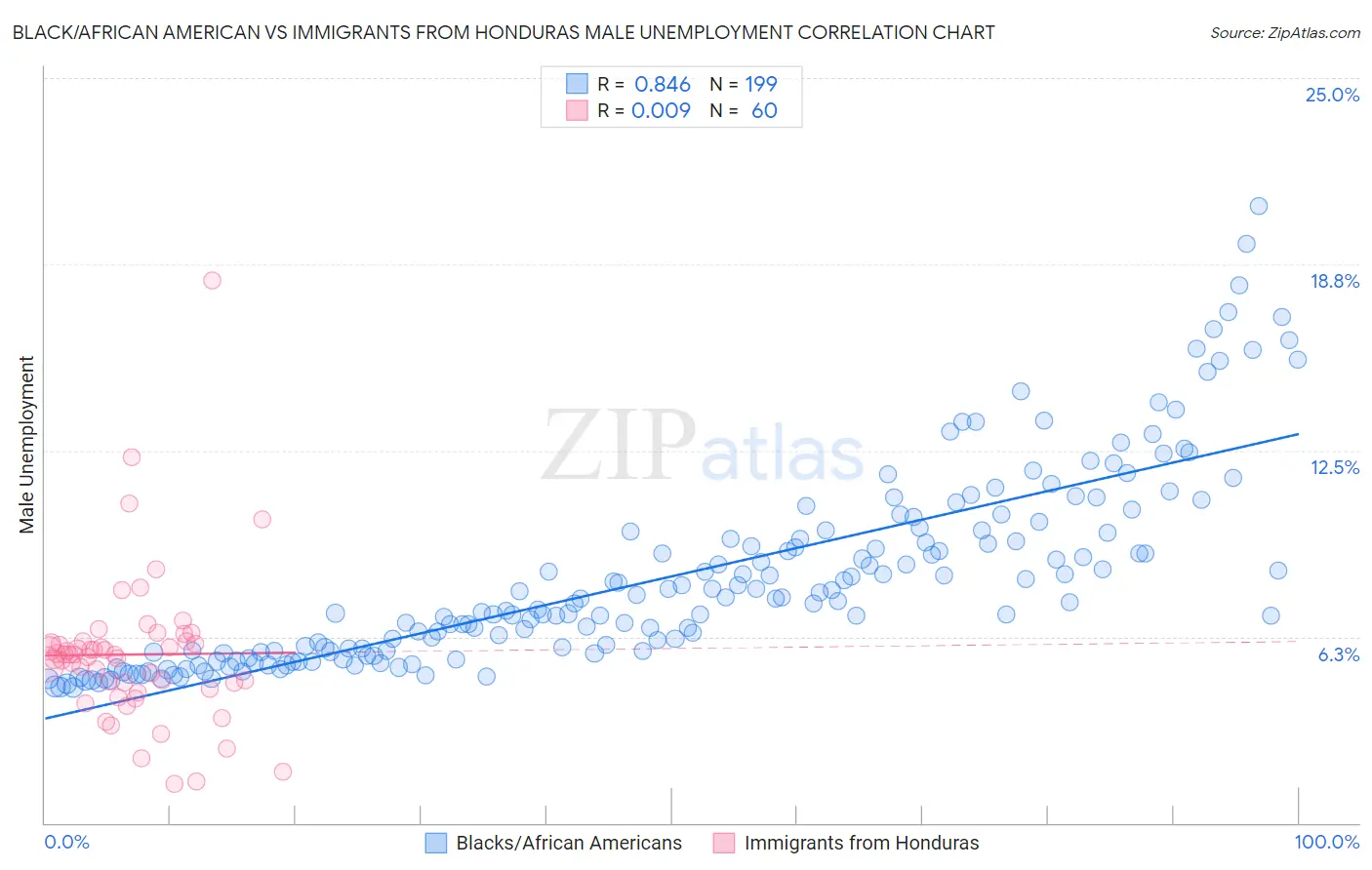 Black/African American vs Immigrants from Honduras Male Unemployment