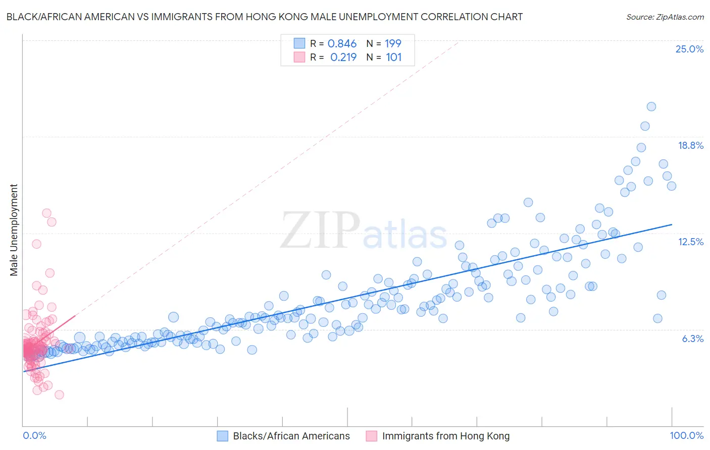 Black/African American vs Immigrants from Hong Kong Male Unemployment