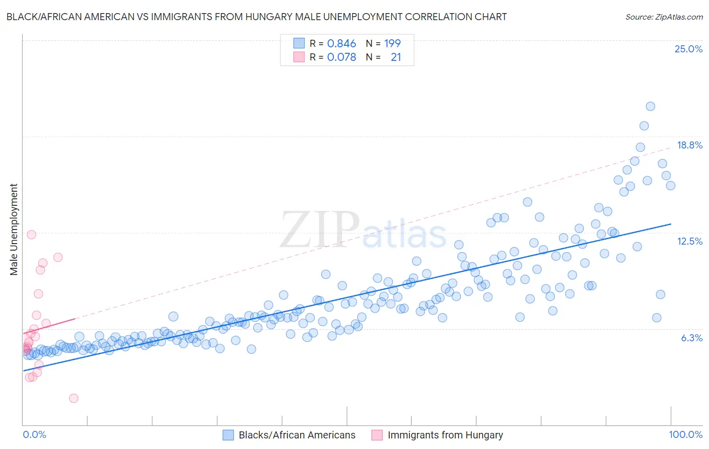 Black/African American vs Immigrants from Hungary Male Unemployment
