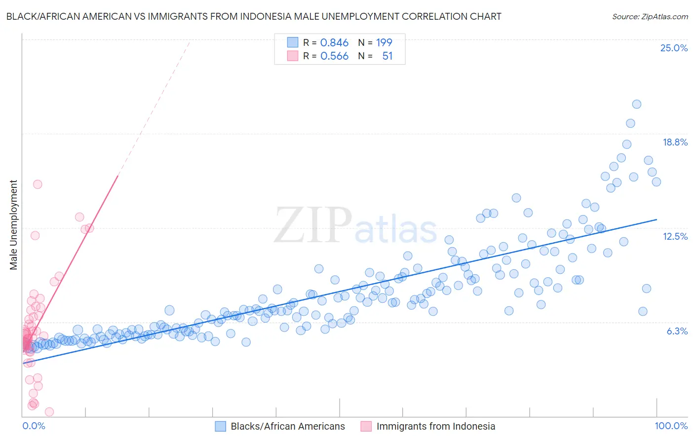 Black/African American vs Immigrants from Indonesia Male Unemployment