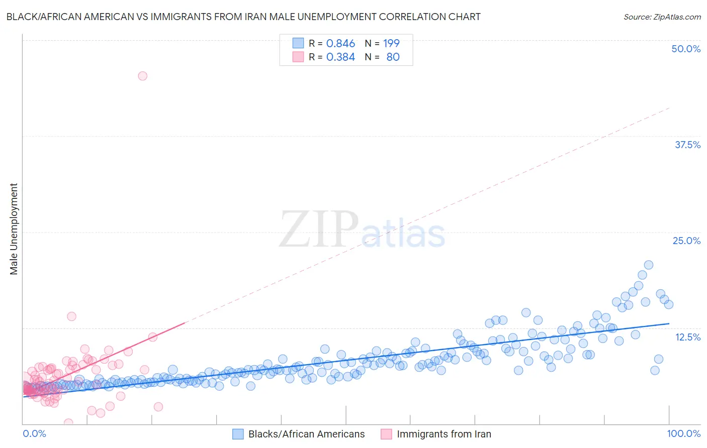 Black/African American vs Immigrants from Iran Male Unemployment