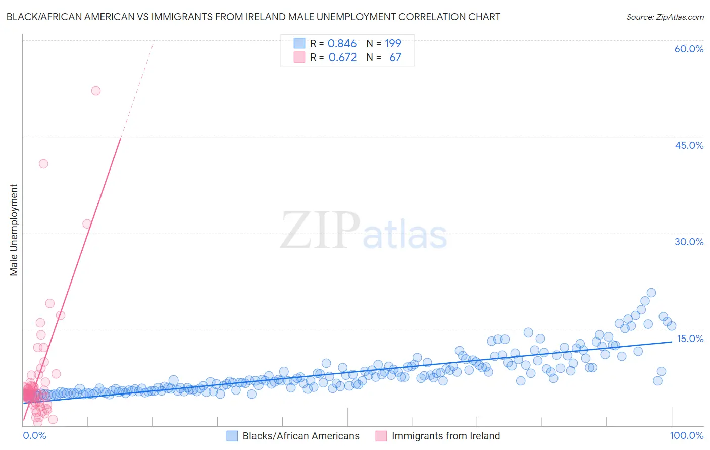 Black/African American vs Immigrants from Ireland Male Unemployment