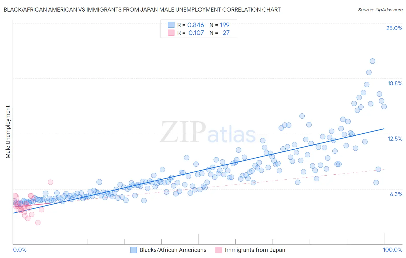 Black/African American vs Immigrants from Japan Male Unemployment