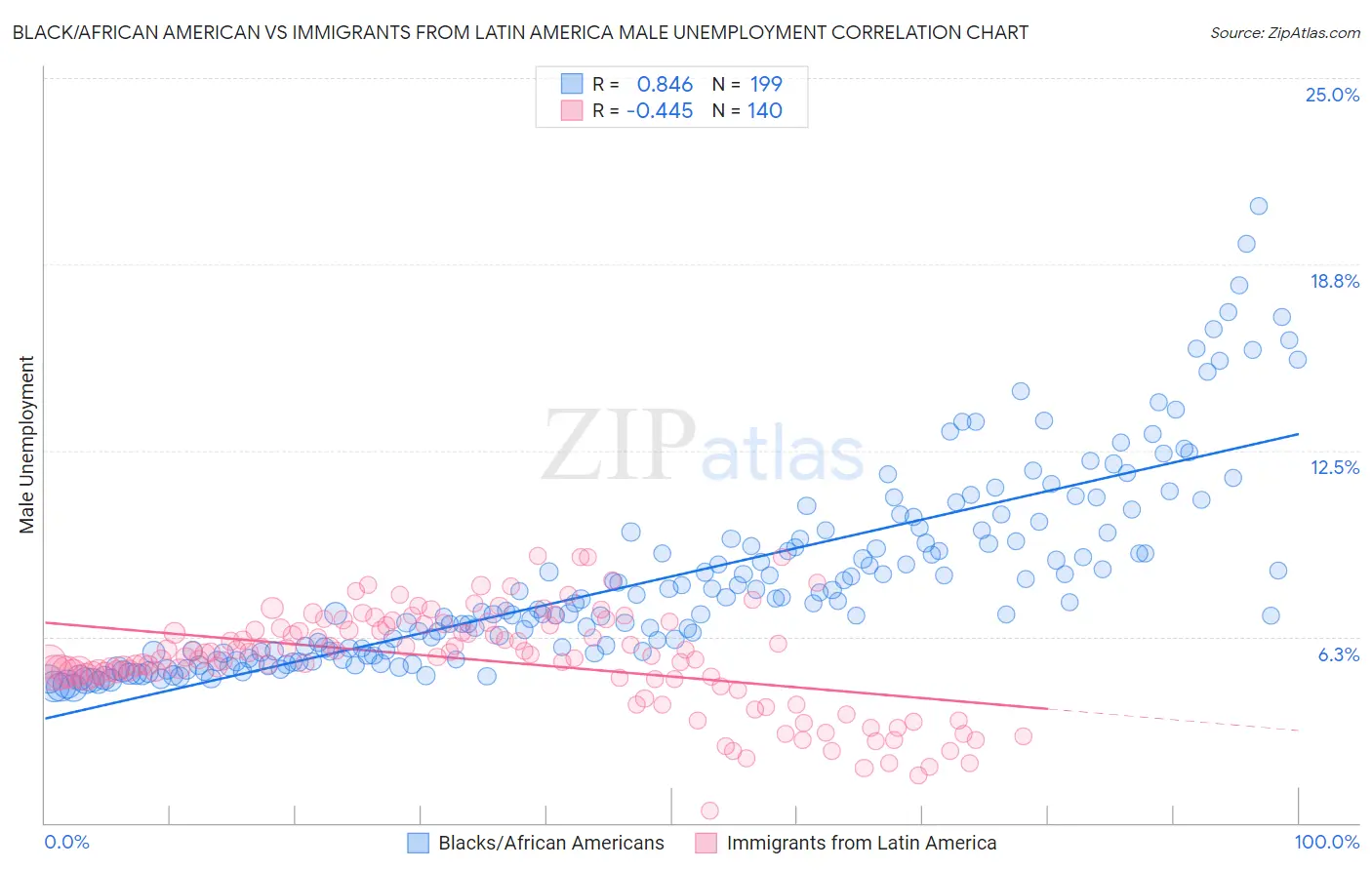 Black/African American vs Immigrants from Latin America Male Unemployment