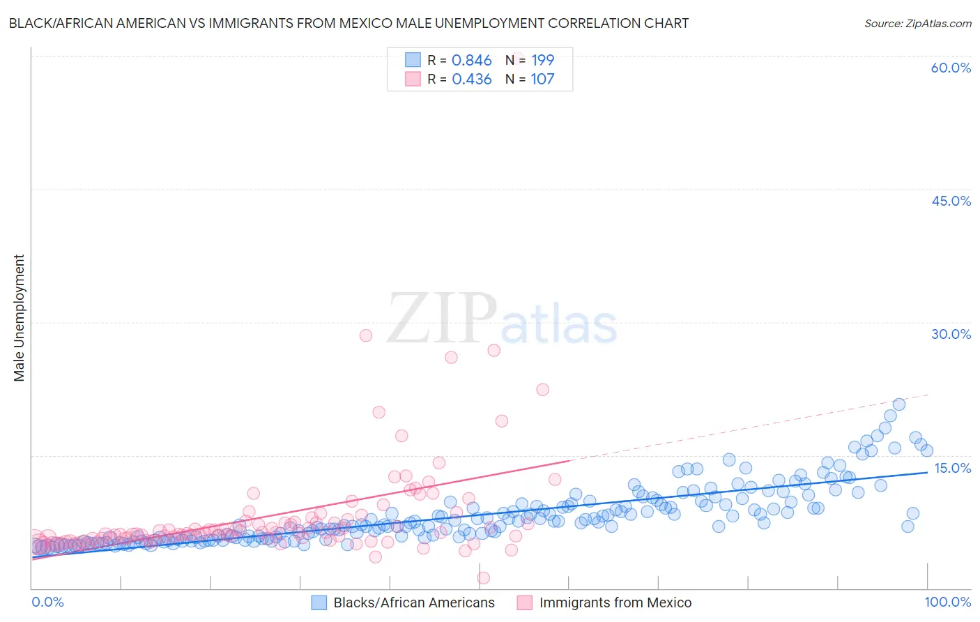 Black/African American vs Immigrants from Mexico Male Unemployment