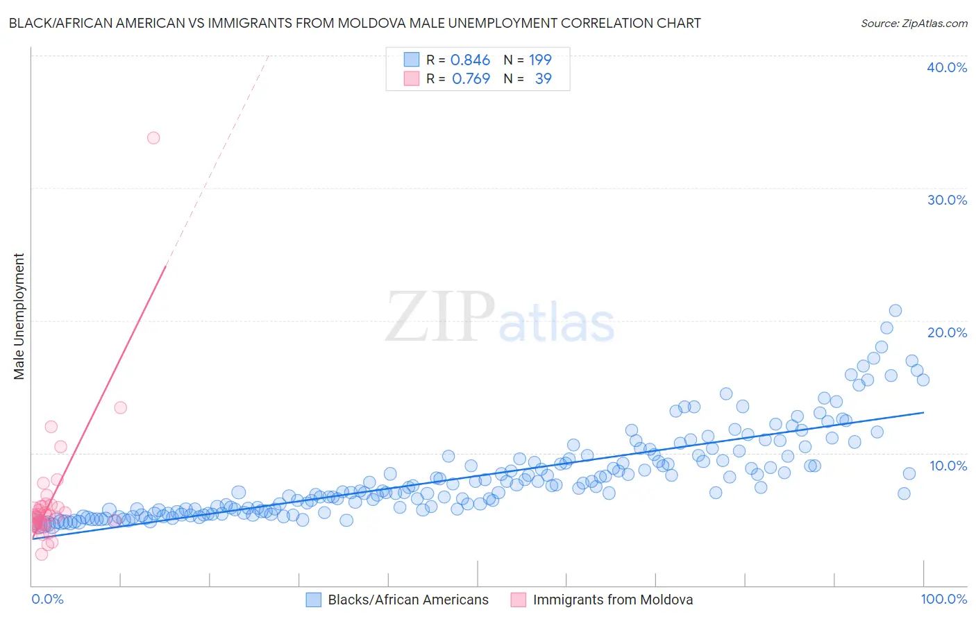 Black/African American vs Immigrants from Moldova Male Unemployment