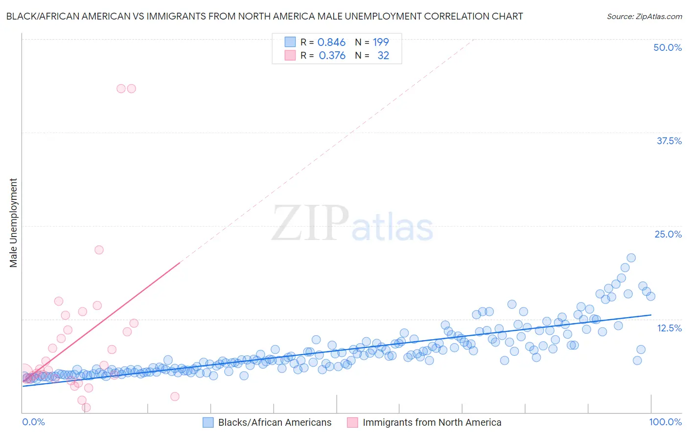 Black/African American vs Immigrants from North America Male Unemployment