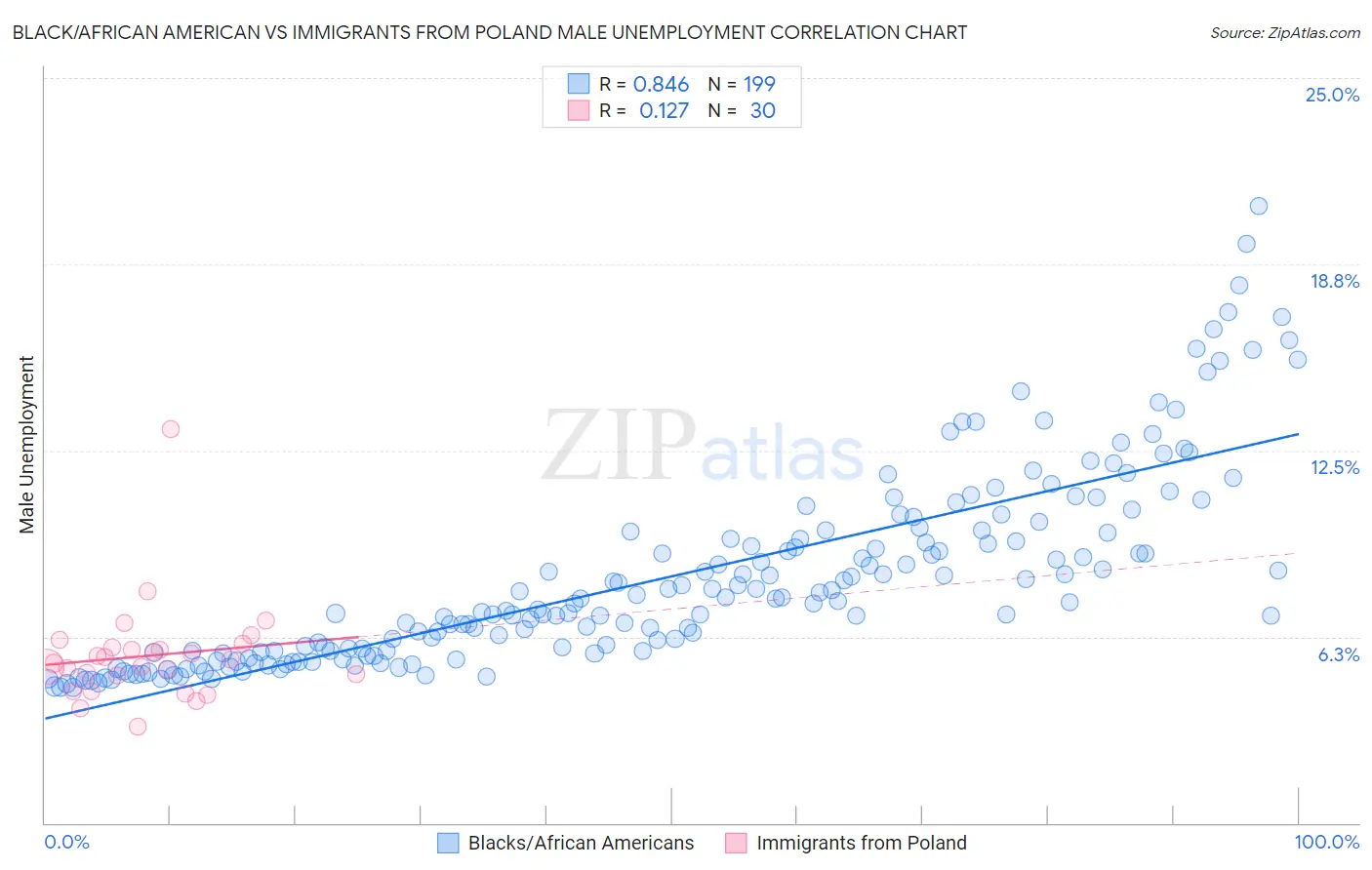 Black/African American vs Immigrants from Poland Male Unemployment