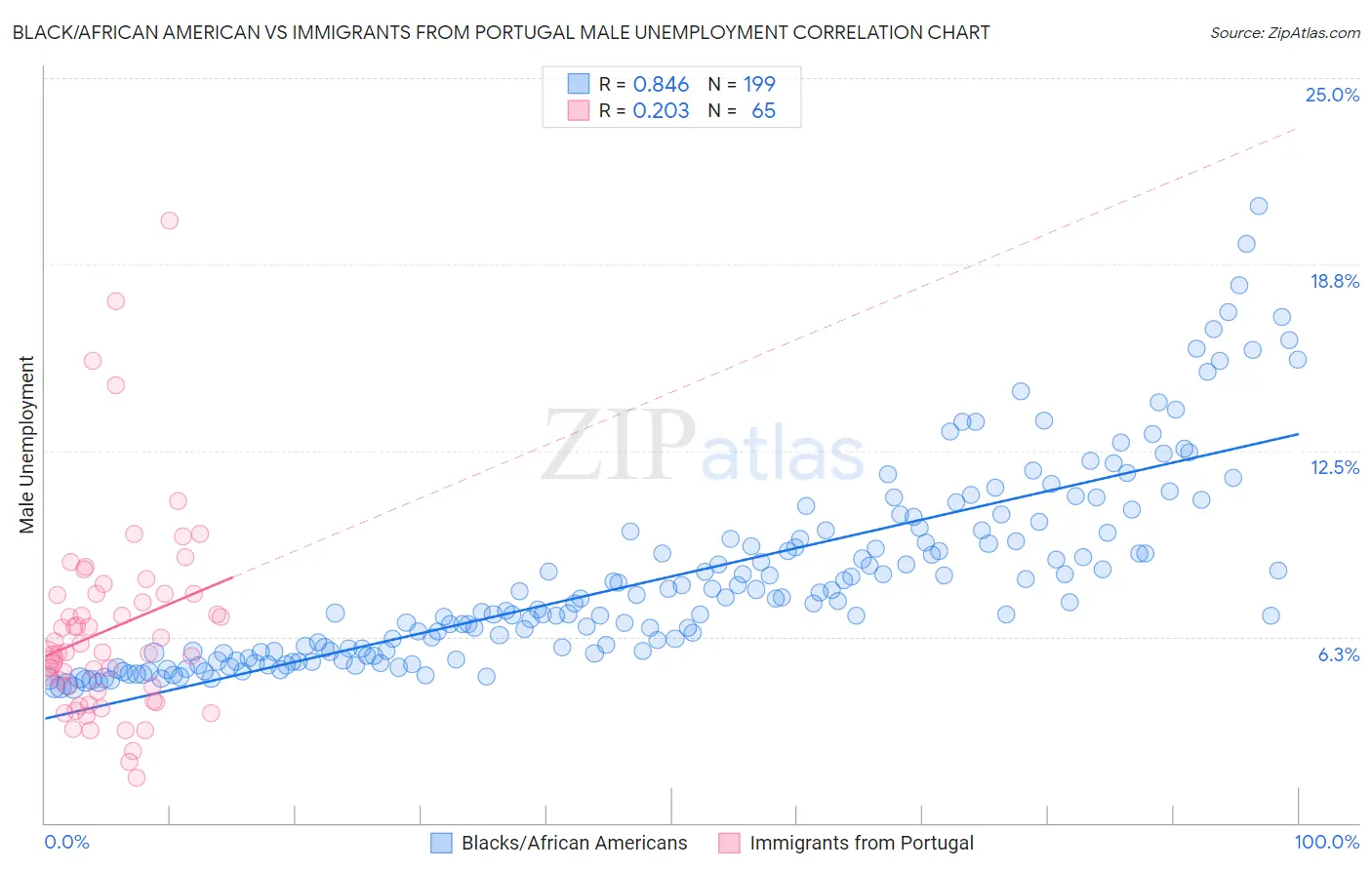 Black/African American vs Immigrants from Portugal Male Unemployment