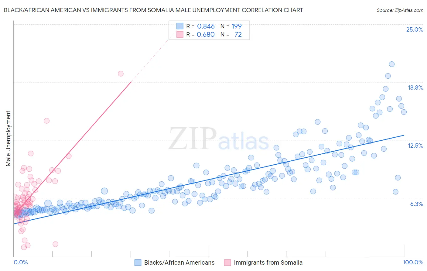 Black/African American vs Immigrants from Somalia Male Unemployment