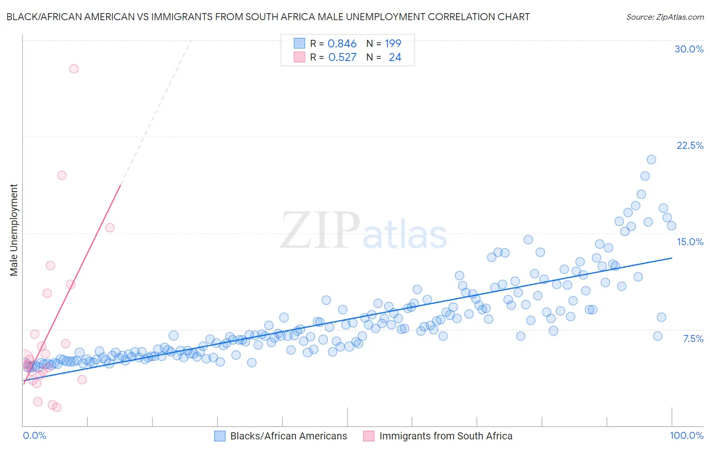 Black/African American vs Immigrants from South Africa Male Unemployment