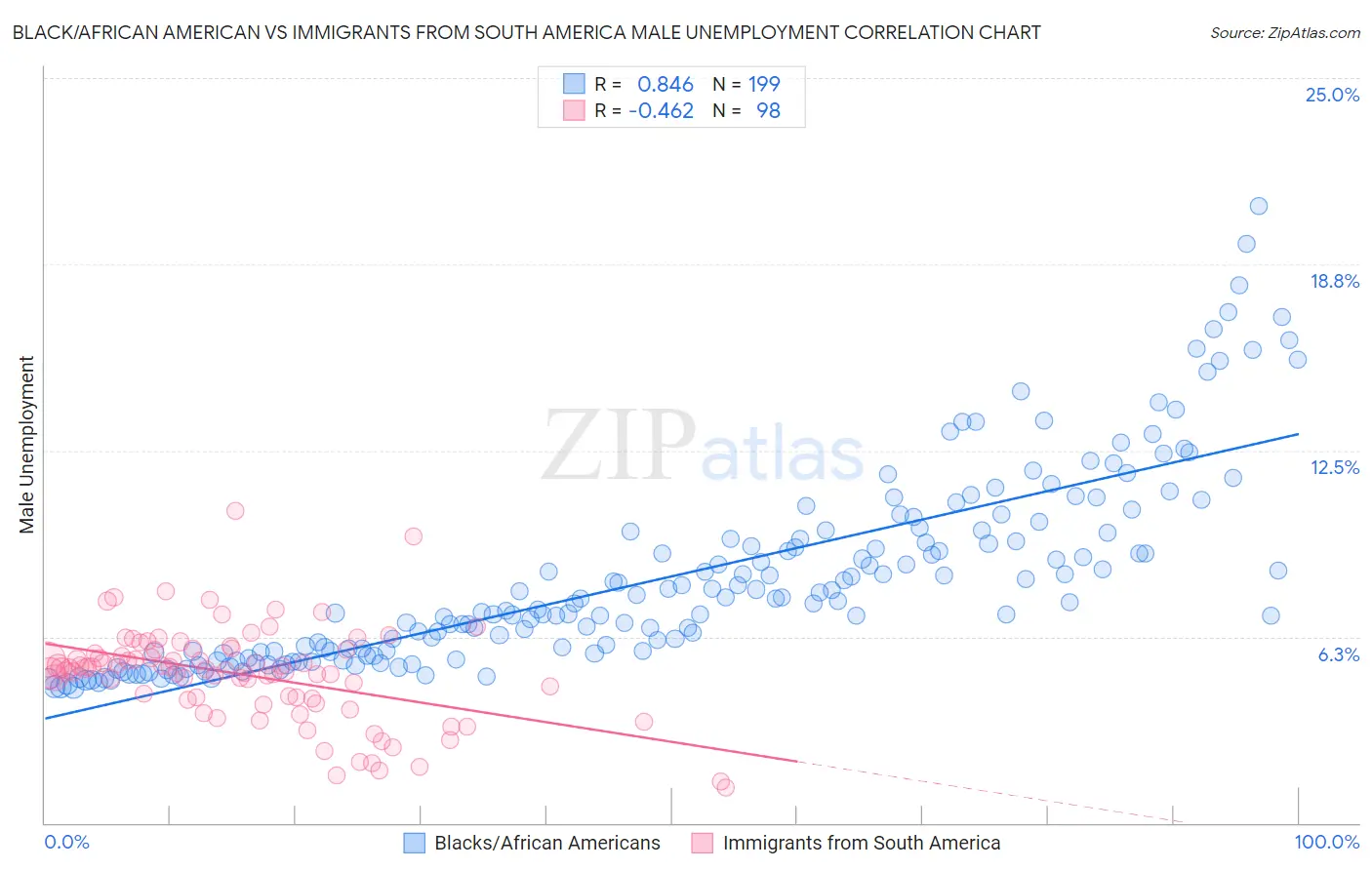 Black/African American vs Immigrants from South America Male Unemployment