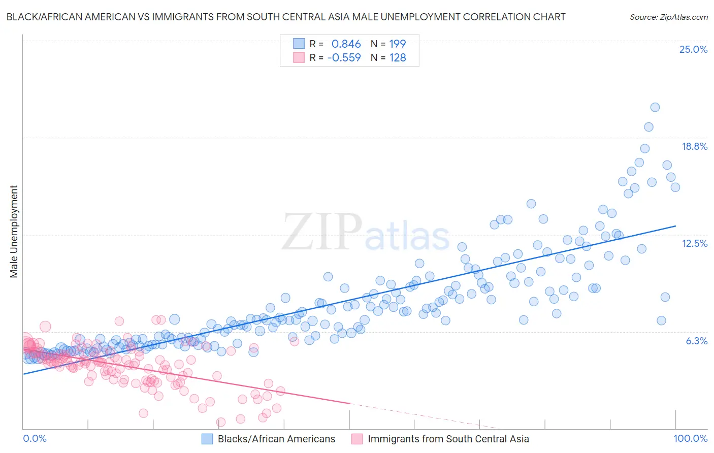 Black/African American vs Immigrants from South Central Asia Male Unemployment