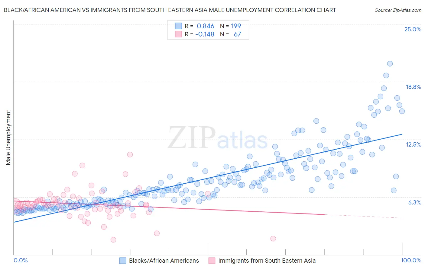 Black/African American vs Immigrants from South Eastern Asia Male Unemployment