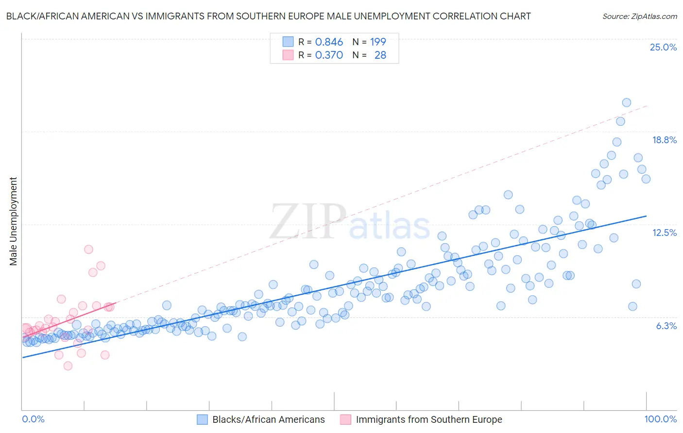 Black/African American vs Immigrants from Southern Europe Male Unemployment