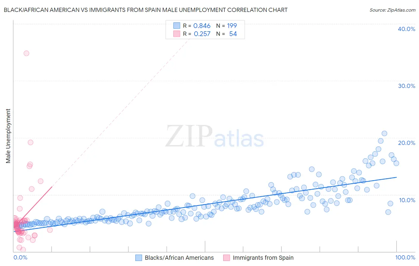 Black/African American vs Immigrants from Spain Male Unemployment