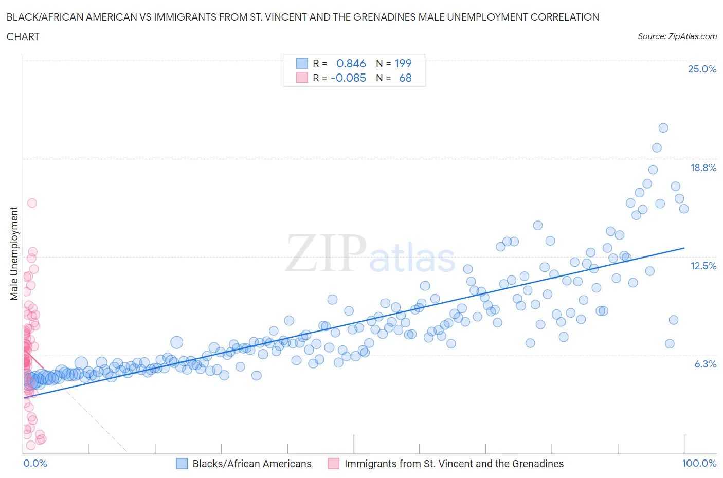 Black/African American vs Immigrants from St. Vincent and the Grenadines Male Unemployment