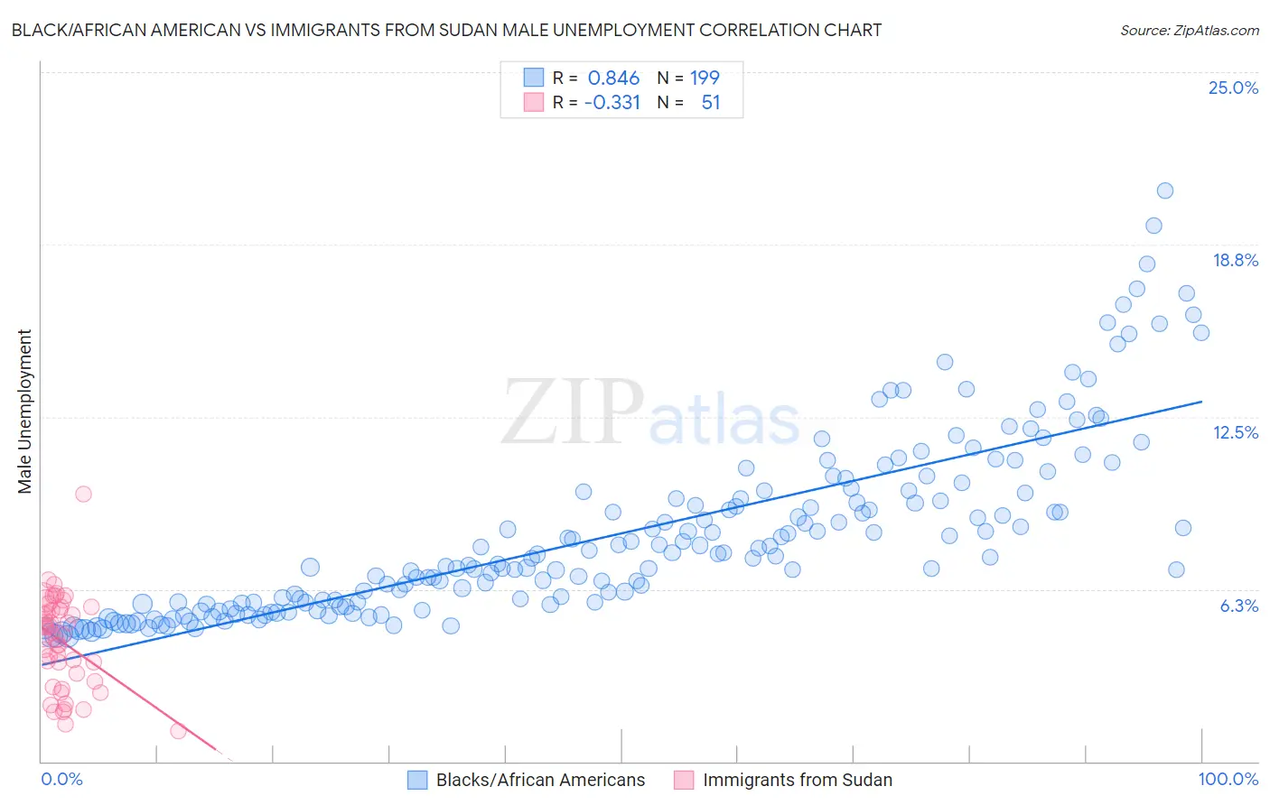 Black/African American vs Immigrants from Sudan Male Unemployment