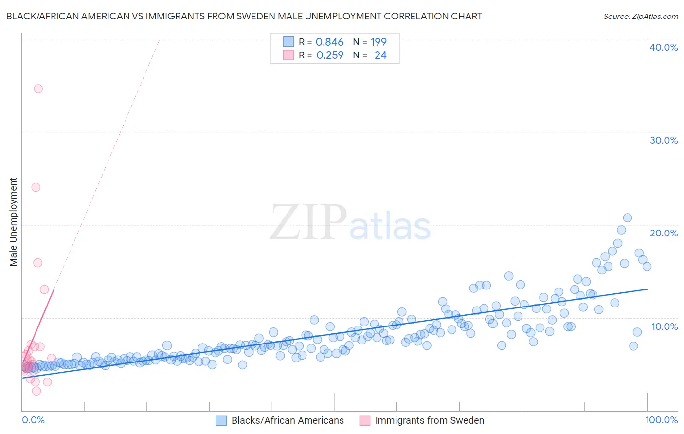 Black/African American vs Immigrants from Sweden Male Unemployment