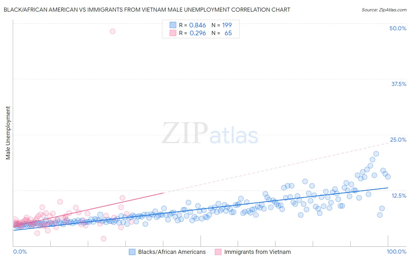 Black/African American vs Immigrants from Vietnam Male Unemployment