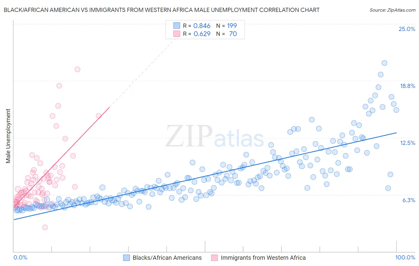 Black/African American vs Immigrants from Western Africa Male Unemployment