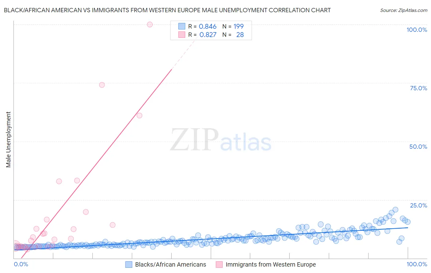 Black/African American vs Immigrants from Western Europe Male Unemployment