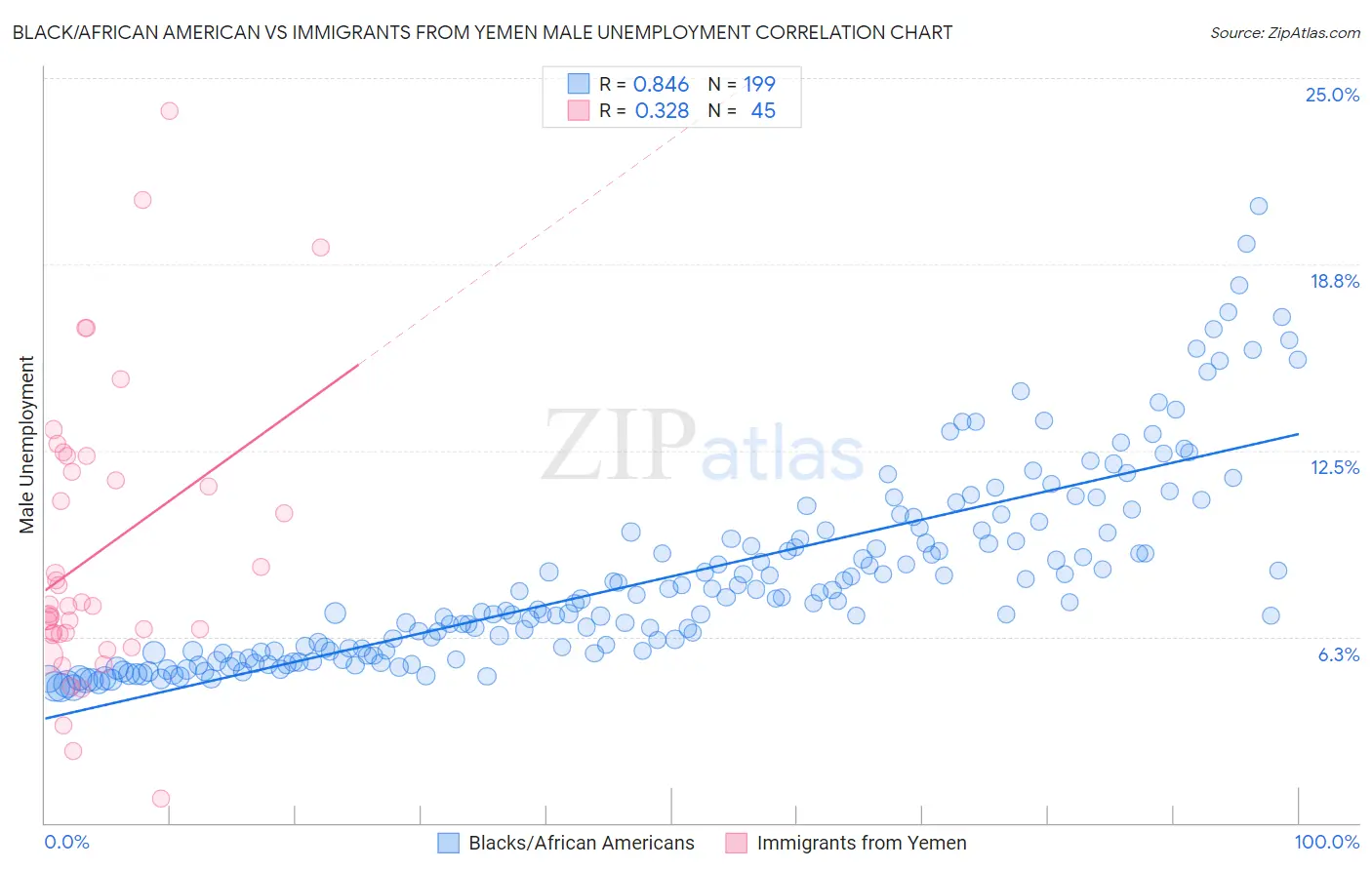 Black/African American vs Immigrants from Yemen Male Unemployment