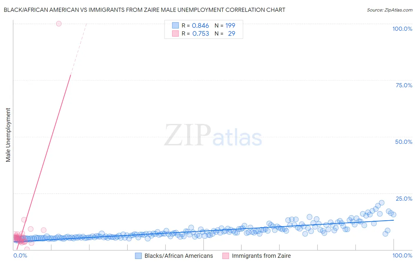 Black/African American vs Immigrants from Zaire Male Unemployment