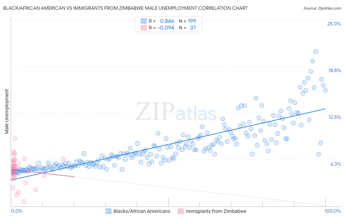 Black/African American vs Immigrants from Zimbabwe Male Unemployment