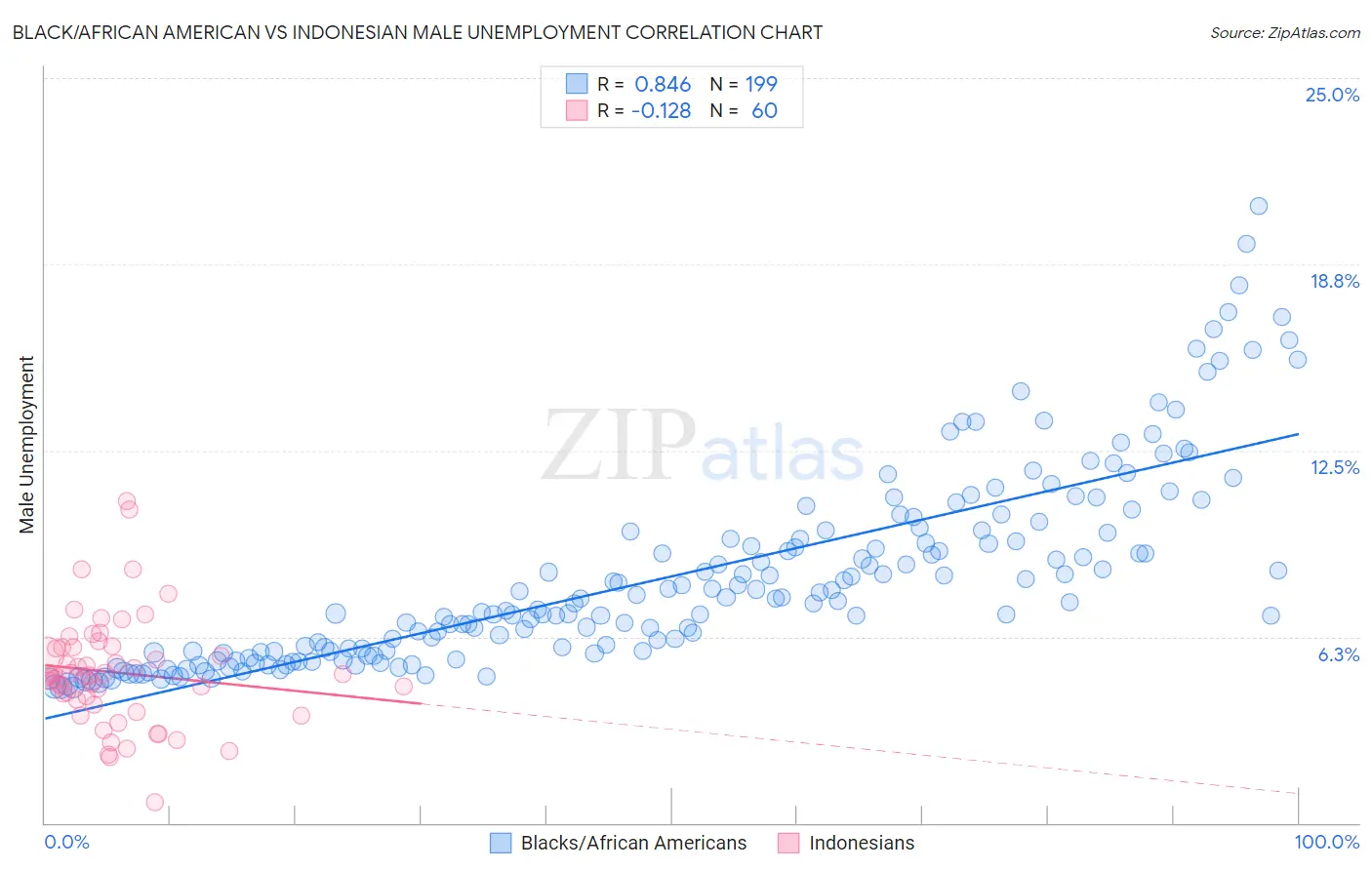 Black/African American vs Indonesian Male Unemployment