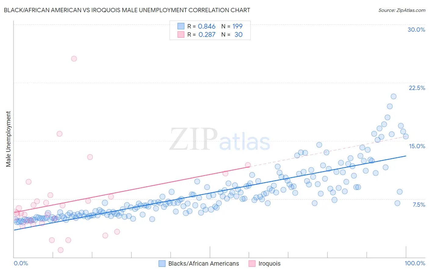 Black/African American vs Iroquois Male Unemployment