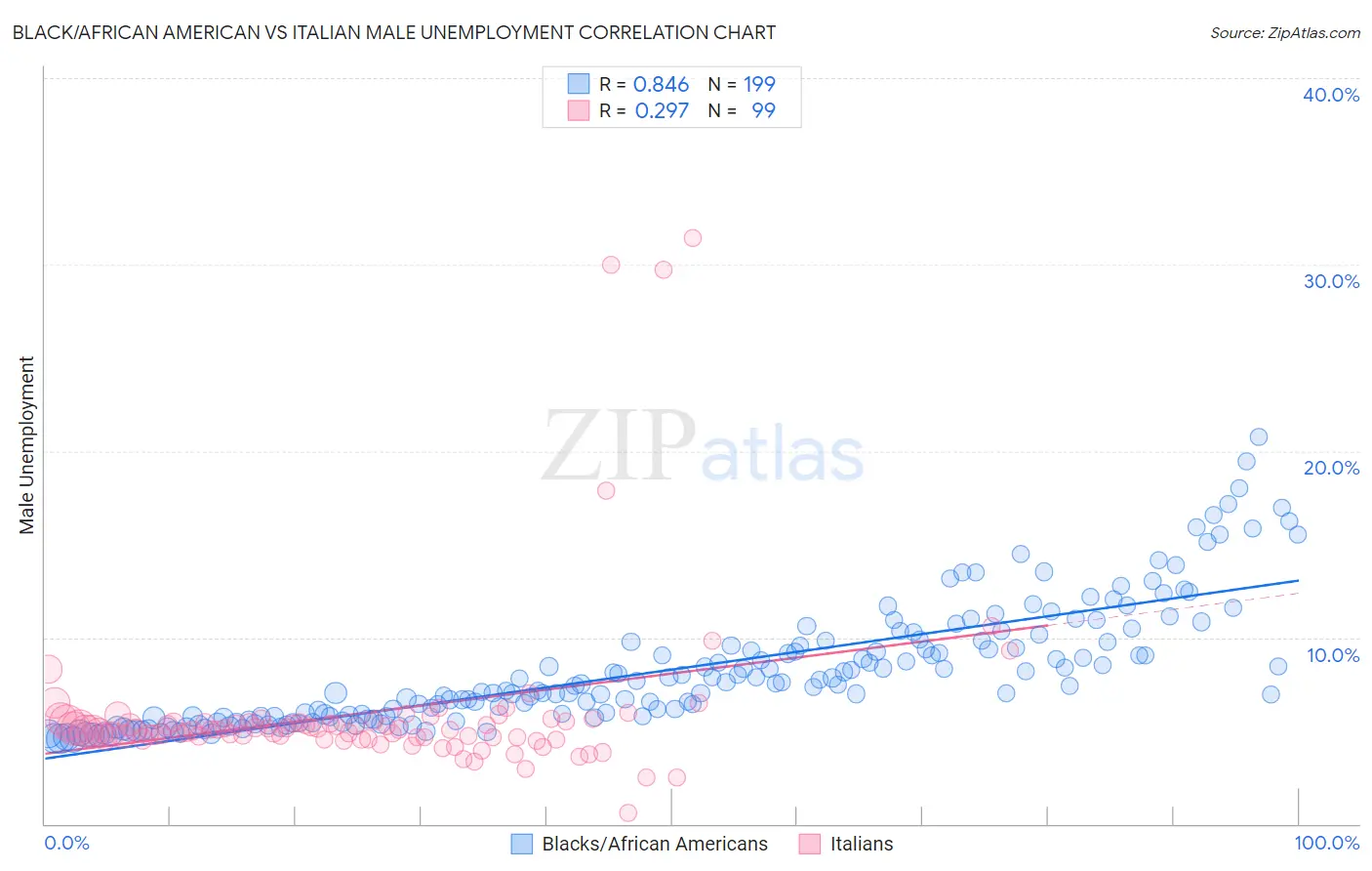 Black/African American vs Italian Male Unemployment