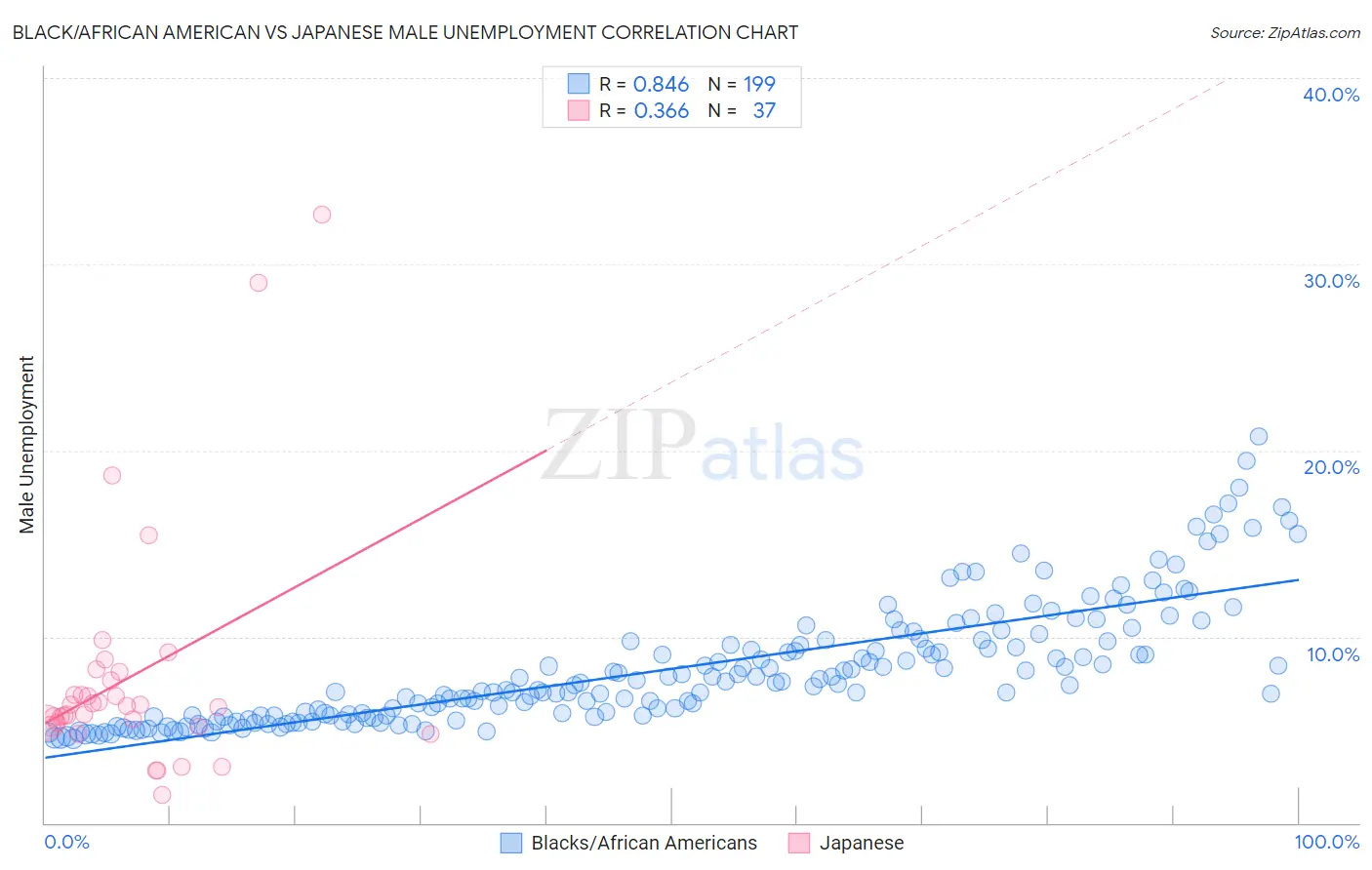 Black/African American vs Japanese Male Unemployment