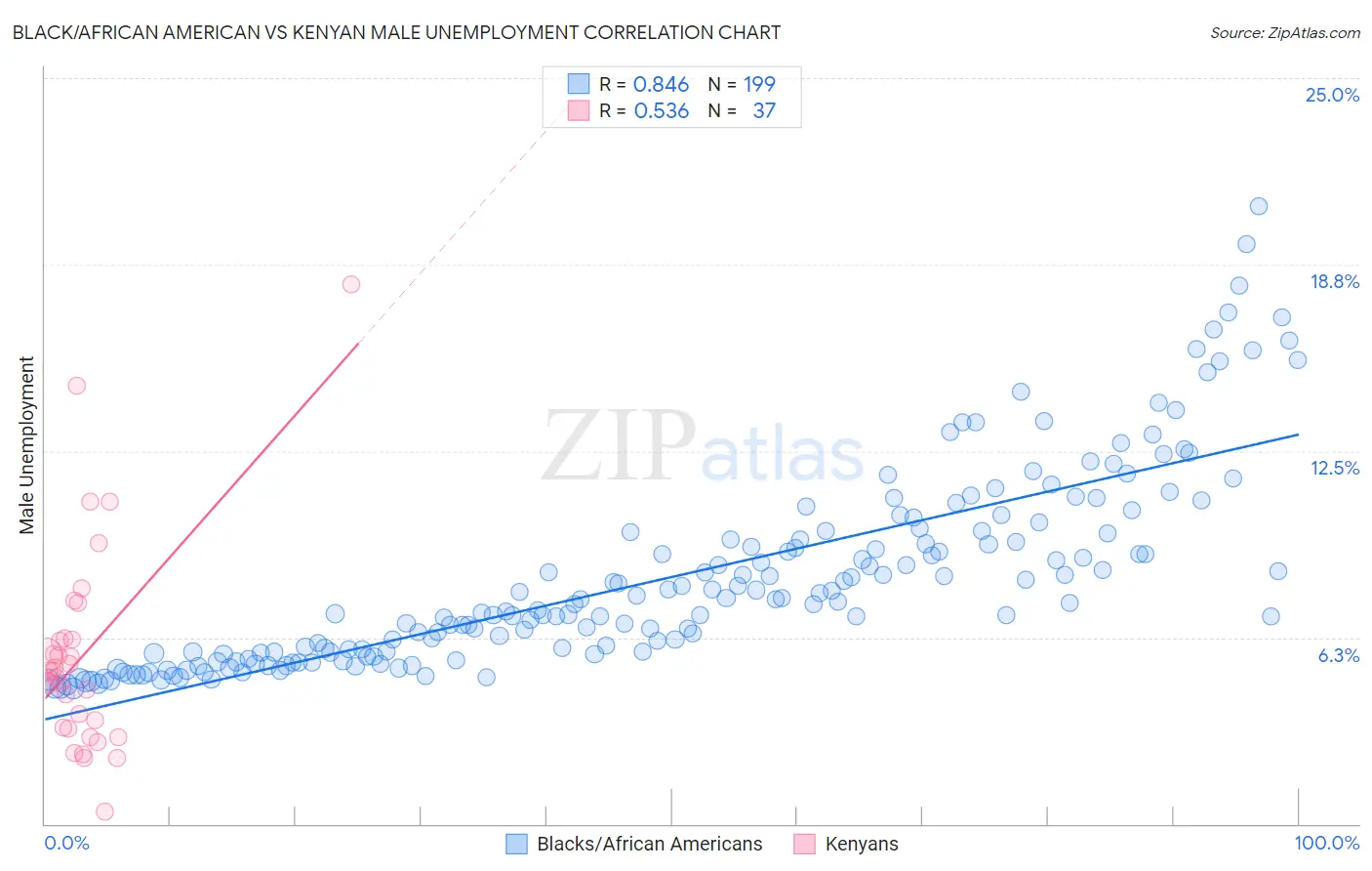 Black/African American vs Kenyan Male Unemployment