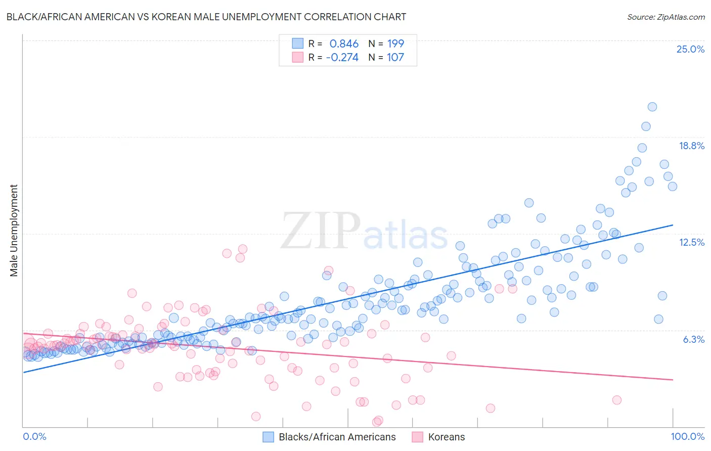 Black/African American vs Korean Male Unemployment