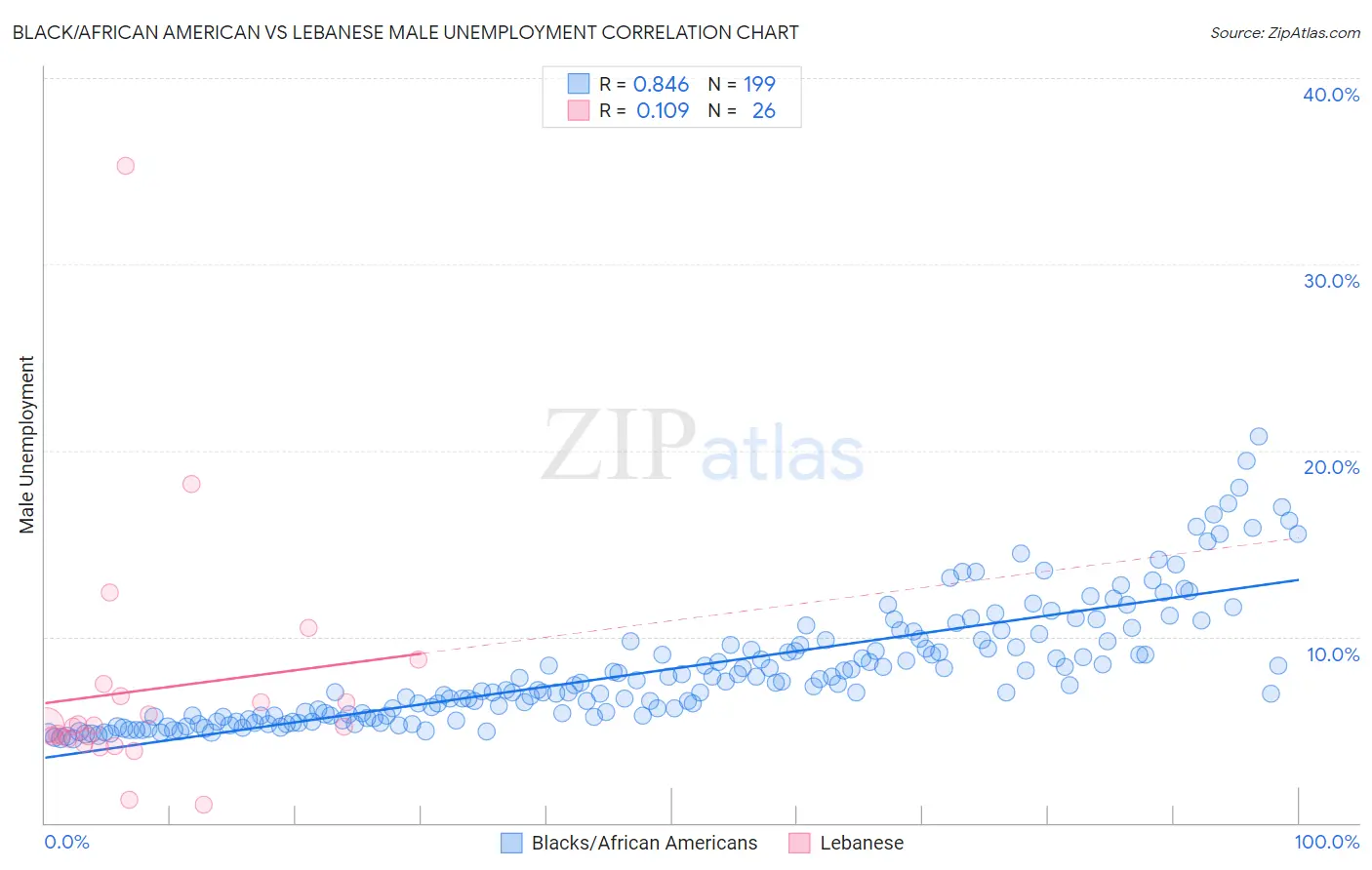 Black/African American vs Lebanese Male Unemployment