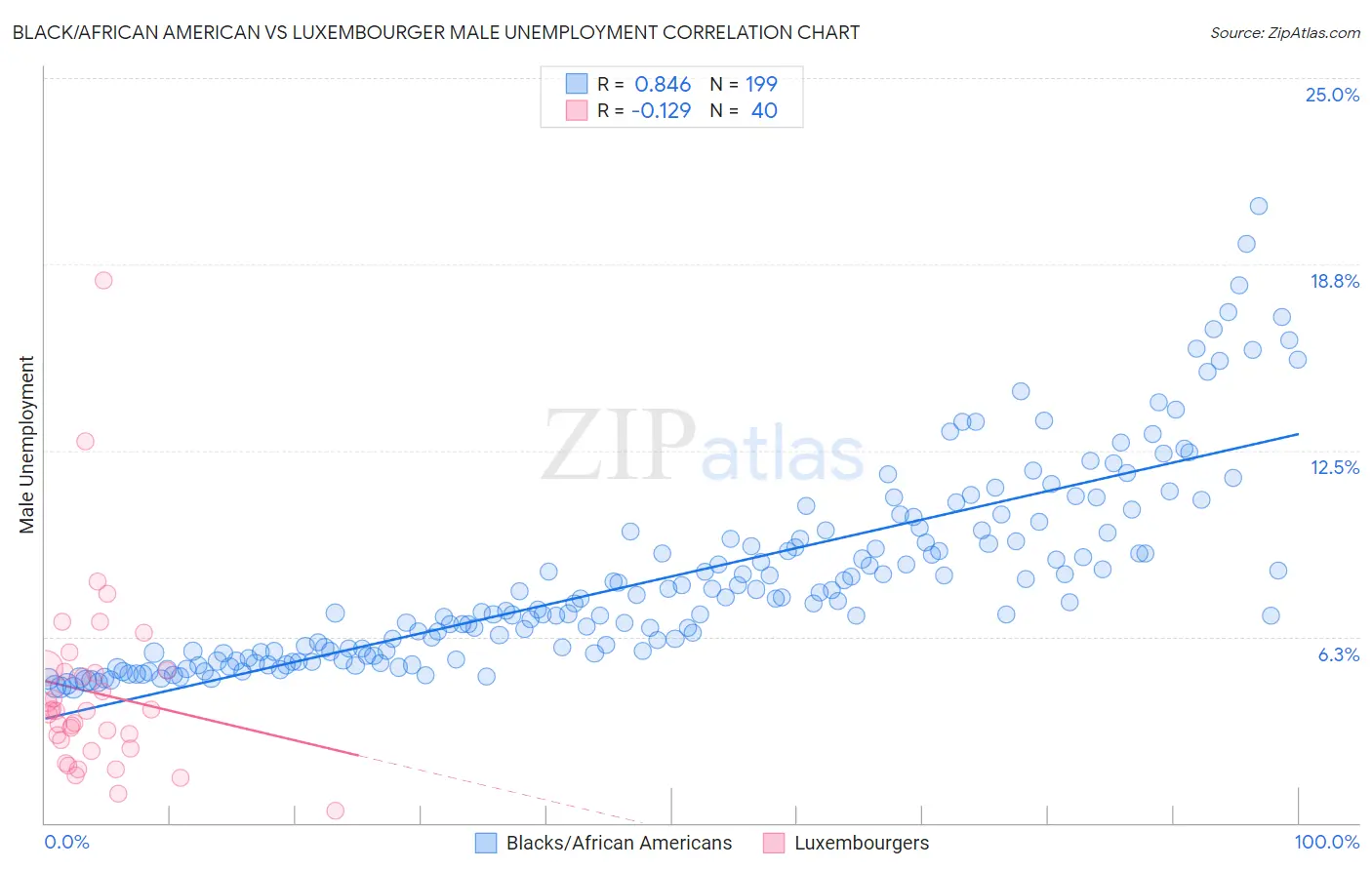 Black/African American vs Luxembourger Male Unemployment