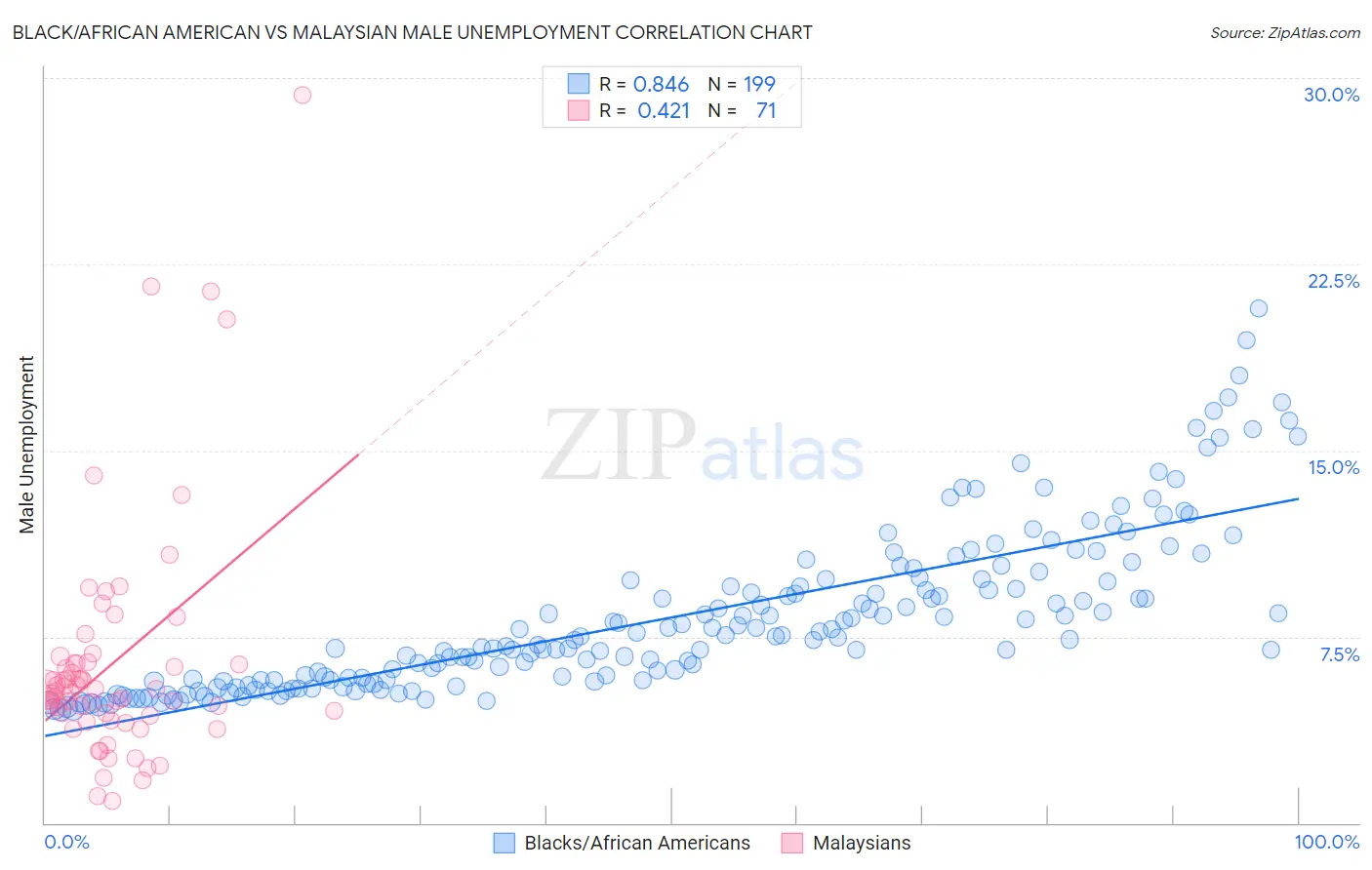 Black/African American vs Malaysian Male Unemployment